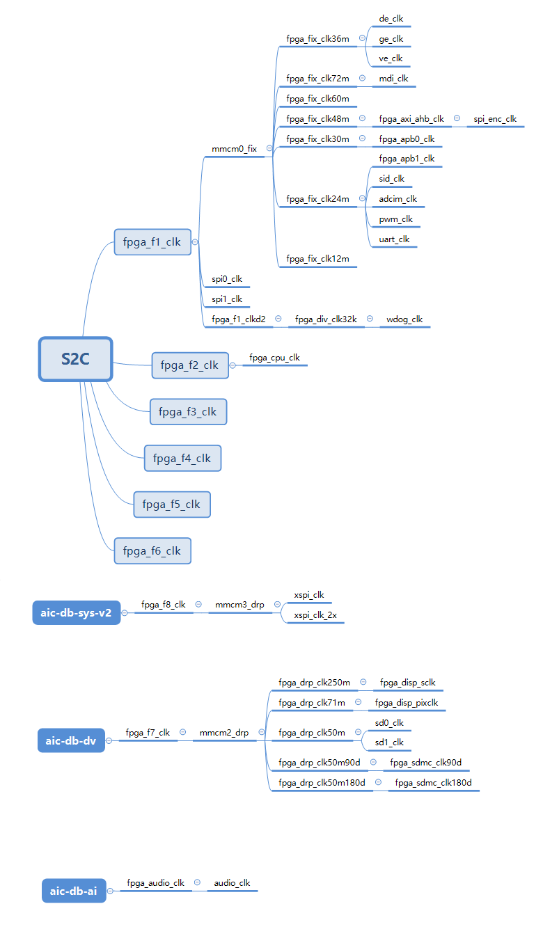 ../images/fpga_function_clock_tree5.png
