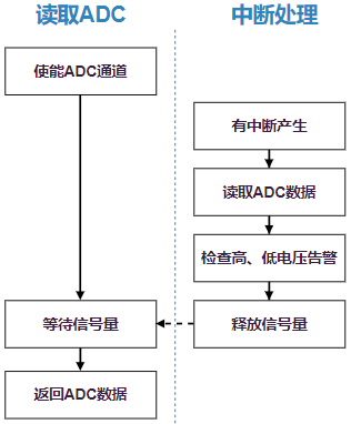 关键流程设计