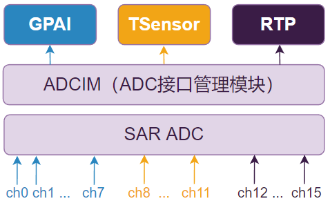 GPAI 使用指南