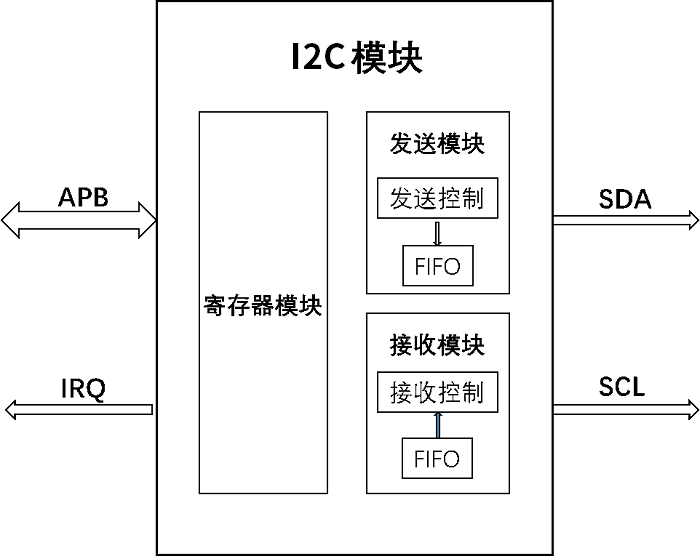 ../images/i2c_overview_block1.png