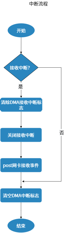 ../images/mac-interrupt.png