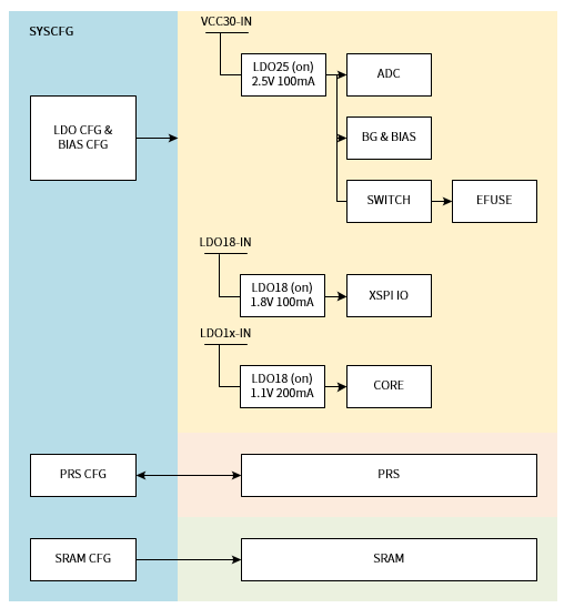 syscfg-overview