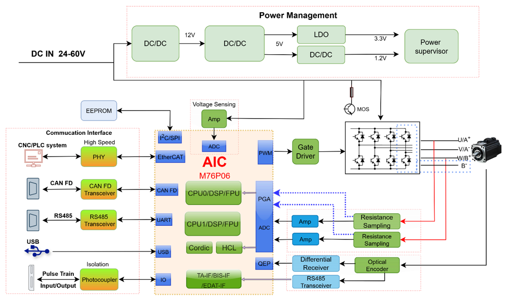 ESC低压伺服架构