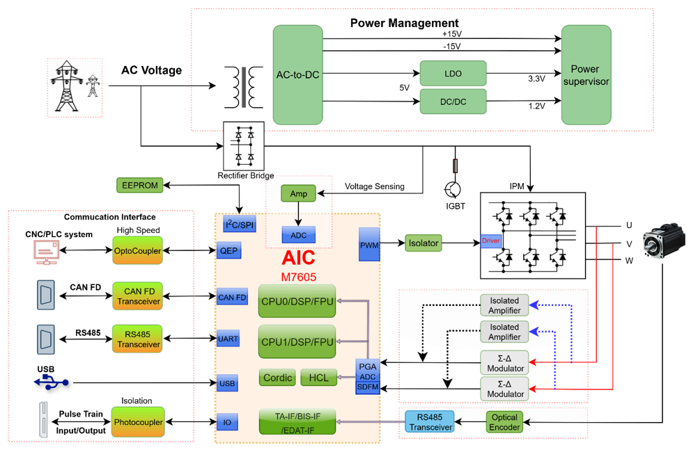 M7605高压伺服架构